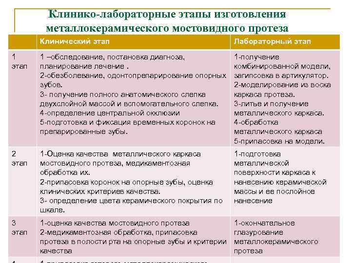Клинико-лабораторные этапы изготовления металлокерамического мостовидного протеза Клинический этап Лабораторный этап 1 –обследование, постановка диагноза,