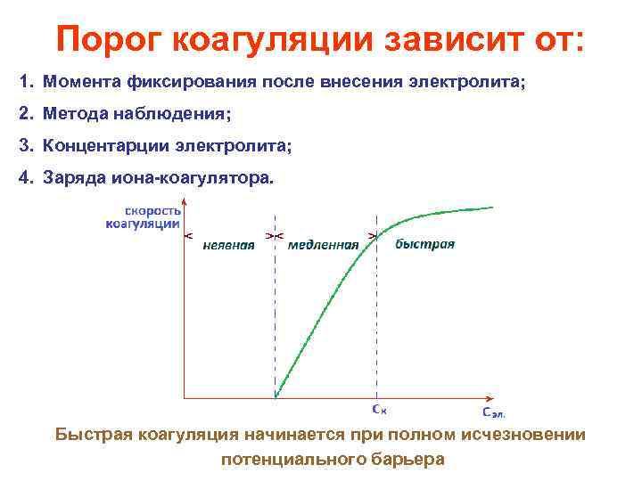 Время в зависимости от процесса. Порог коагуляции зависит. От чего зависит порог коагуляции. Порог коагуляции не зависит от. Порог коагуляции электролита.