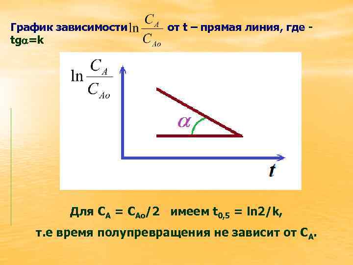График зависимости tg =k от t – прямая линия, где - Для СА =