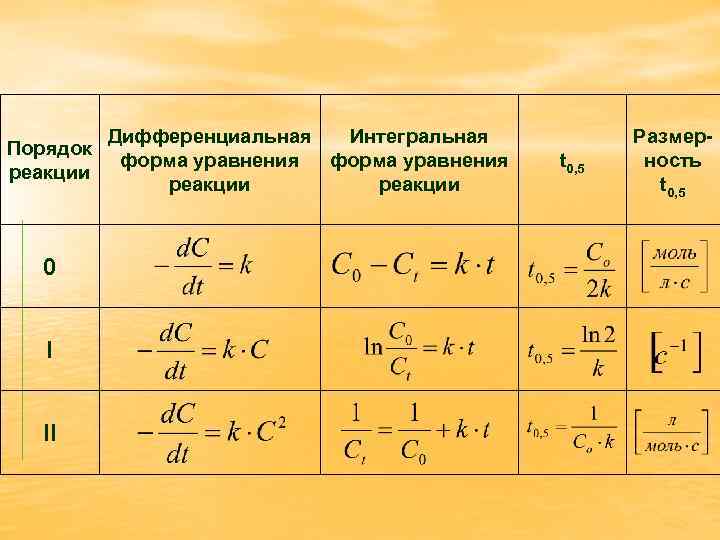 Порядок химической реакции