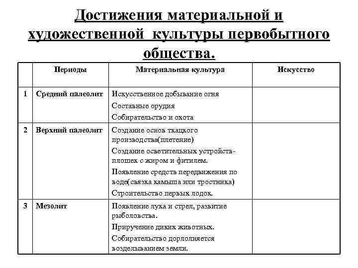 Достижения материальной и художественной культуры первобытного общества. Периоды Материальная культура 1 Средний палеолит Искусственное