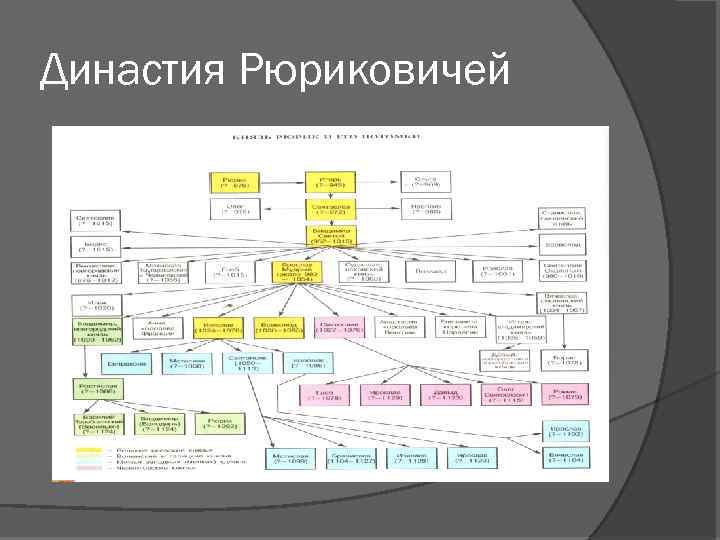 Династия Рюриковичей 