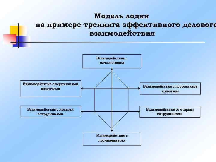 Модель лодки на примере тренинга эффективного делового взаимодействия Взаимодействие с начальником Взаимодействие с первичными
