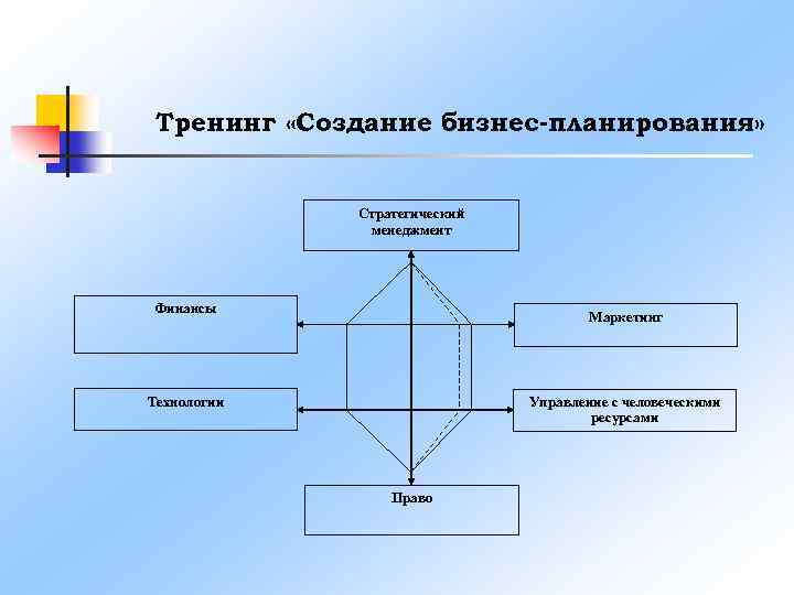 Тренинг «Создание бизнес-планирования» Стратегический менеджмент Финансы Маркетинг Управление с человеческими ресурсами Технологии Право 
