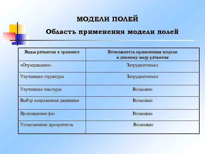 МОДЕЛИ ПОЛЕЙ Область применения модели полей Виды развития в тренинге Возможность применения модели к
