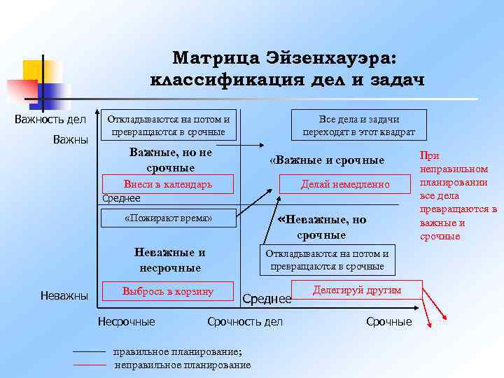 Матрица Эйзенхауэра: классификация дел и задач Важность дел Важны Откладываются на потом и превращаются
