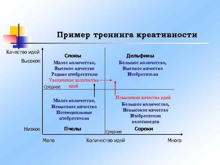 Пример тренинга креативности Качество идей Слоны Высокое Малое количество, Высокое качество Редкие изобретатели Увеличение