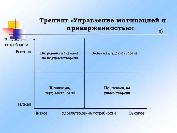 Тренинг «Управление мотивацией и приверженностью» в) Значимость потребности Высокая Потребность значима, но не удовлетворена