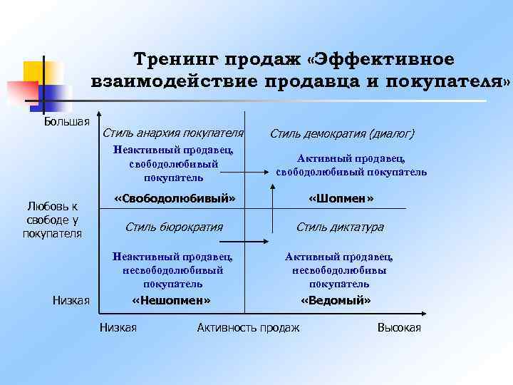 Модели тренингов. Взаимодействие продавца и покупателя. Модель тренинга. Формы взаимодействия продавцов и покупателей. Институт где происходит взаимодействие продавцов и покупателей.