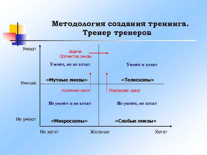 Методология создания тренинга. Тренер тренеров Умеют Задача. Прочистка линзы Умеют, но не хотят Умение