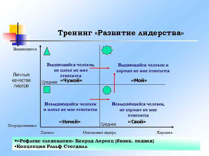 Тренинг «Развитие лидерства» Выдающиеся Личные качества лидера Выдающийся человек, но плохо ко мне относится
