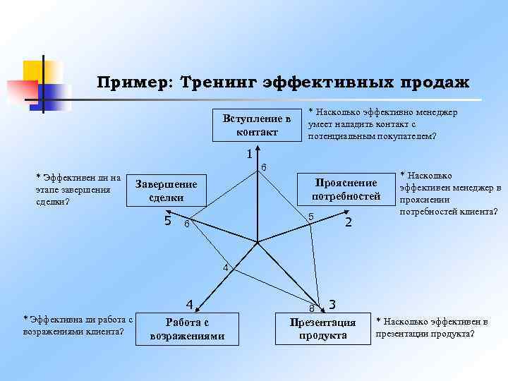 Модели тренинга