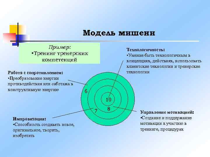 Модель мишени Пример: • Тренинг тренерских компетенций Работа с сопротивлением: • Преобразование энергии противодействия