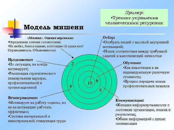 Пример: • Тренинг управления человеческими ресурсами Модель мишени Отбор: • Отобрать людей с высокой