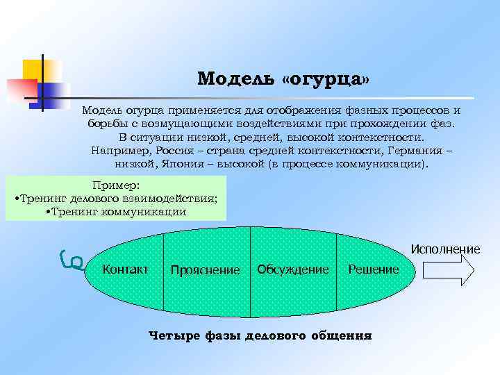 Модель «огурца» Модель огурца применяется для отображения фазных процессов и борьбы с возмущающими воздействиями