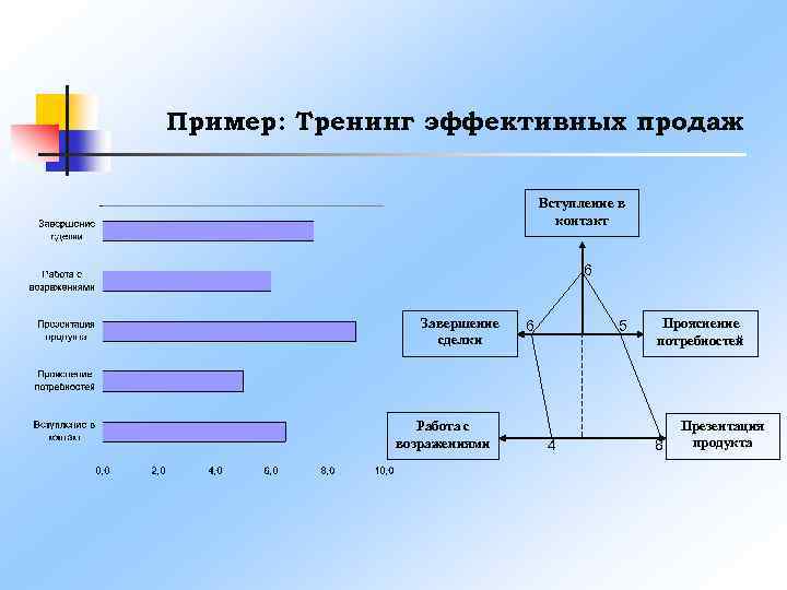 Пример: Тренинг эффективных продаж Вступление в контакт 6 Завершение сделки Работа с возражениями 5
