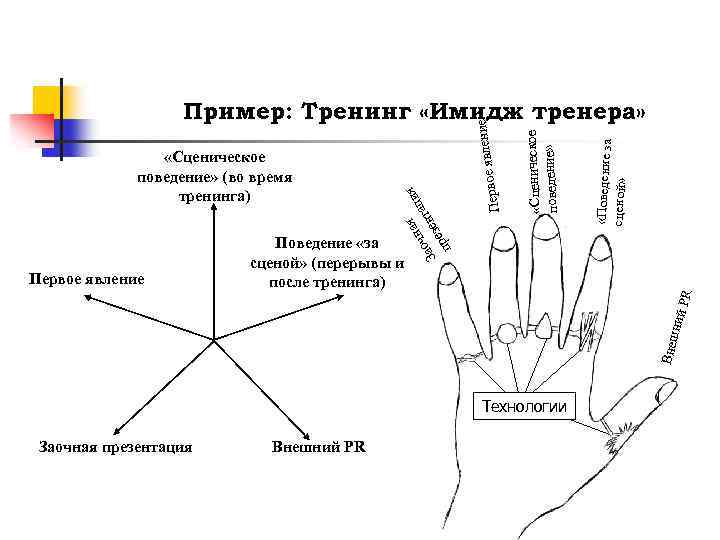  «Поведение за сценой» «Сценическое поведение» Первое я Поведение «за сценой» (перерывы и после
