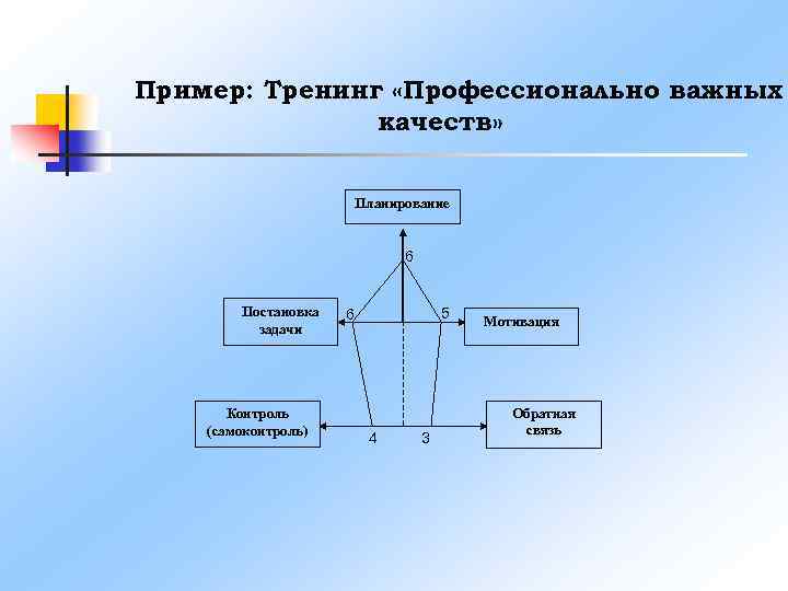 Модели тренинга