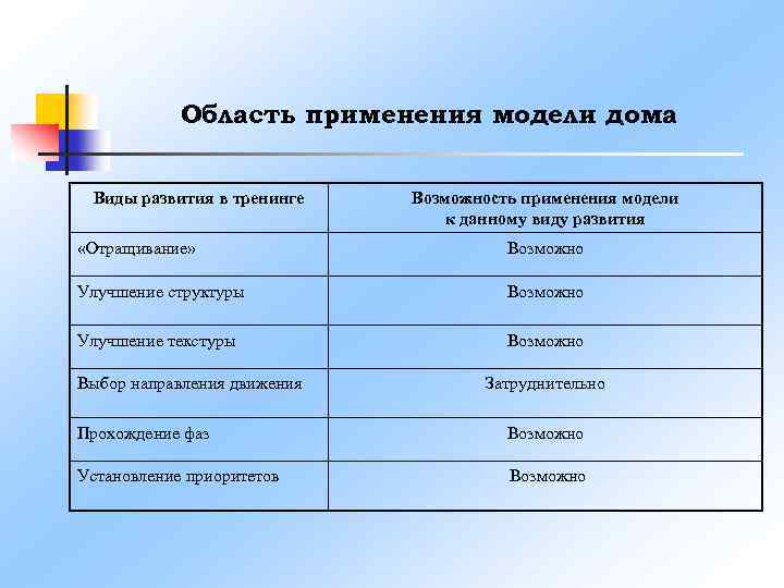 Область применения модели дома Виды развития в тренинге Возможность применения модели к данному виду
