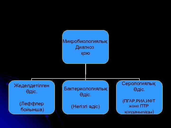 Микробиологиялық Диагноз қою Жеделдетілген Әдіс. (Леффлер бойынша) Бактериологиялық Әдіс. (Негізгі әдіс) Серологиялық Әдіс. (ПГАР,