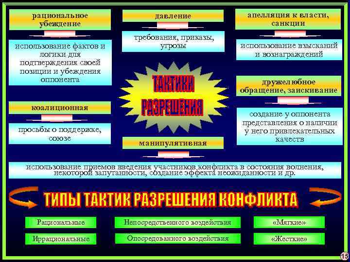 рациональное убеждение использование фактов и логики для подтверждения своей позиции и убеждения оппонента давление