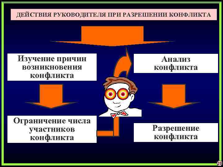 ДЕЙСТВИЯ РУКОВОДИТЕЛЯ ПРИ РАЗРЕШЕНИИ КОНФЛИКТА Изучение причин возникновения конфликта Ограничение числа участников конфликта Анализ