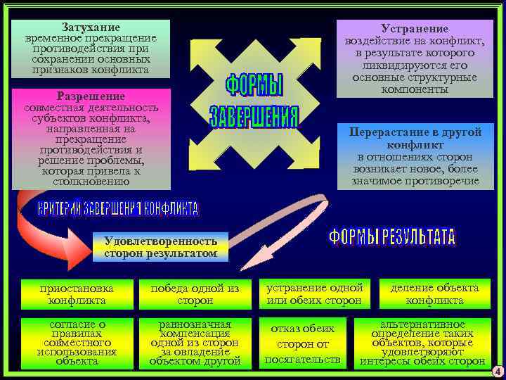 Затухание временное прекращение противодействия при сохранении основных признаков конфликта Устранение воздействие на конфликт, в