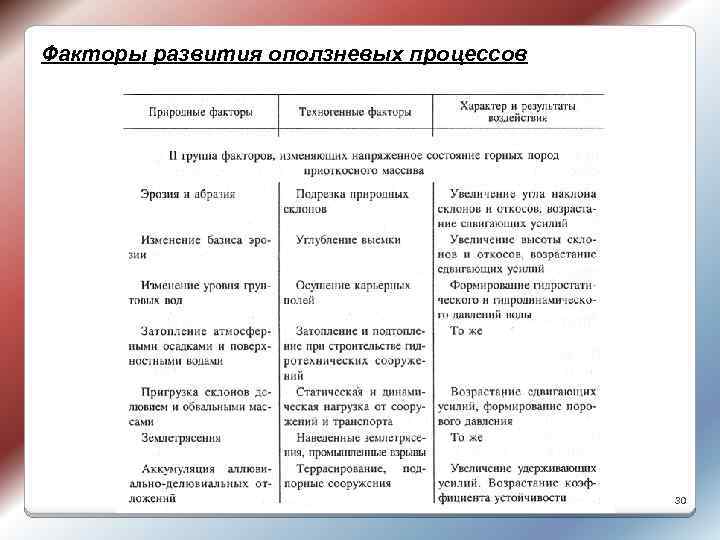 Факторы развития оползневых процессов 30 