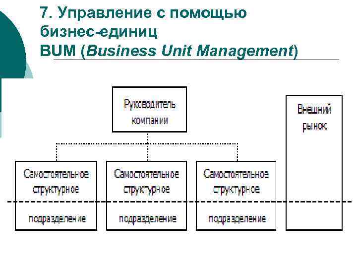 7. Управление с помощью бизнес-единиц BUM (Business Unit Management) 