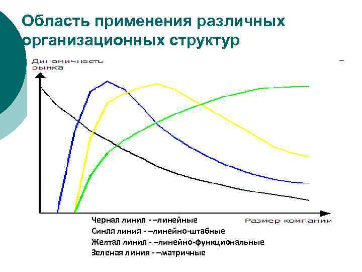 Область применения различных организационных структур Черная линия - –линейные Синяя линия - –линейно-штабные Желтая