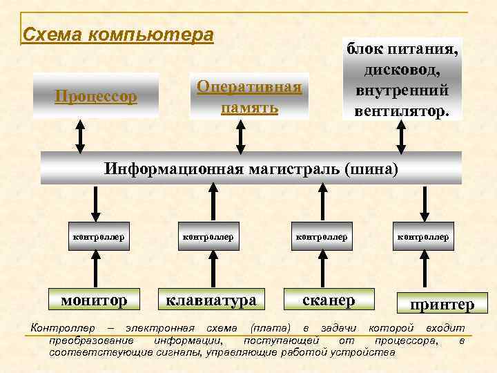 Схема компьютера Процессор Оперативная память блок питания, дисковод, внутренний вентилятор. Информационная магистраль (шина) контроллер