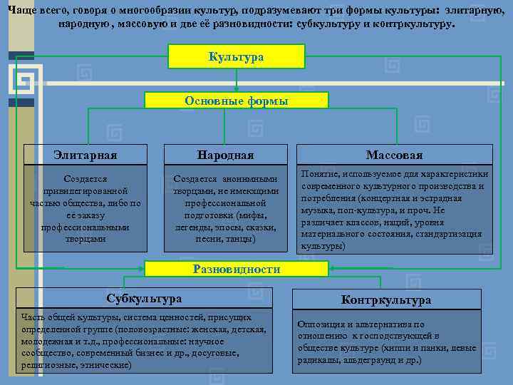 Массовая культура тип общества. Типы культур массовая народная элитарная. Основные формы культуры Обществознание. Три формы культуры. Типы культуры в социологии.