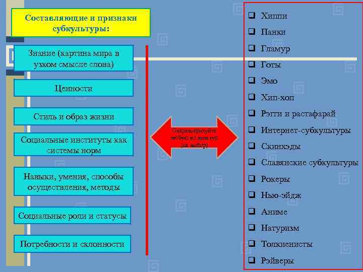 q Хиппи Составляющие и признаки субкультуры: q Панки q Гламур Знание (картина мира в