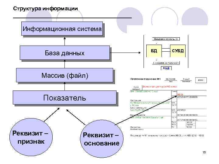 Структура информации ____________________ Информационная система База данных Массив (файл) Показатель Реквизит – признак Реквизит