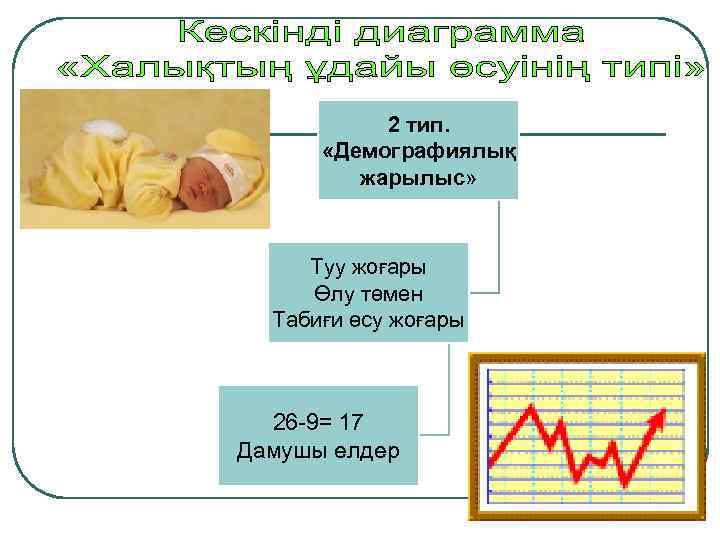 2 тип. «Демографиялық жарылыс» Туу жоғары Өлу төмен Табиғи өсу жоғары 26 -9= 17