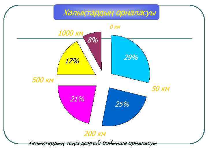 Халықтардың орналасуы 0 км 1000 км 8% 29% 17% 500 км 50 км 21%