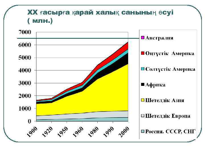 ХХ ғасырға қарай халық санының өсуі ( млн. ) 