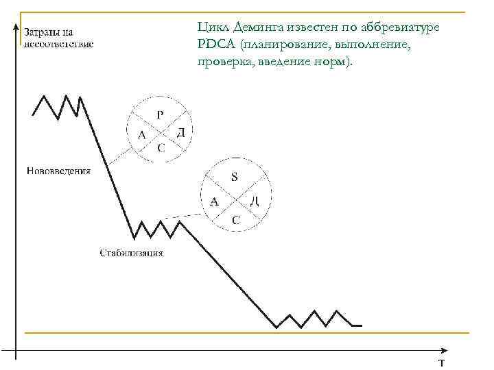 Цикл Деминга известен по аббревиатуре РDСА (планирование, выполнение, проверка, введение норм). 