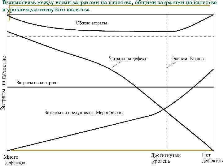 Взаимосвязь между всеми затратами на качество, общими затратами на качество и уровнем достигнутого качества