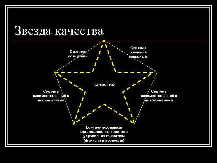 Звезда качества Система обучения персонала Система мотиваций качество Система взаимоотношений с поставщиками Система взаимоотношений
