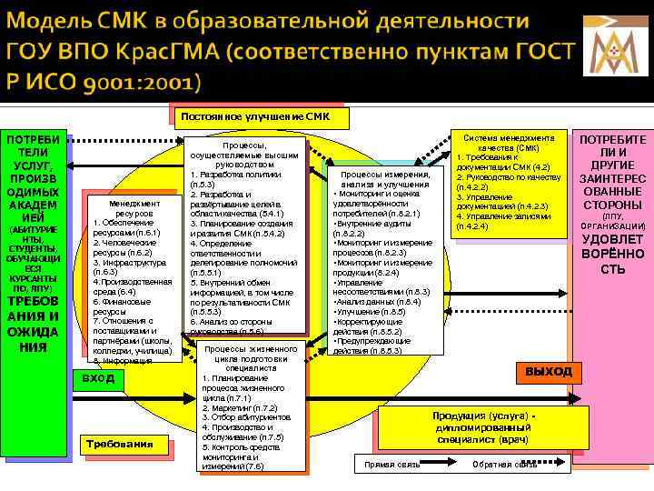 Постоянное улучшение СМК ПОТРЕБИ ТЕЛИ УСЛУГ, ПРОИЗВ ОДИМЫХ АКАДЕМ ИЕЙ (АБИТУРИЕ НТЫ, СТУДЕНТЫ, ОБУЧАЮЩИ