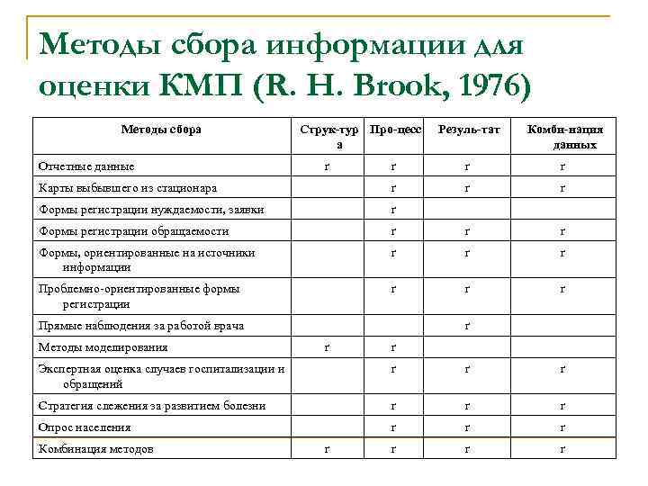 Методы сбора информации для оценки КМП (R. H. Brook, 1976) Методы сбора Резуль тат
