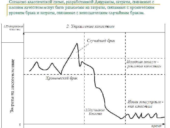 Согласно классической схеме, разработанной Джураном, затраты, связанные с плохим качеством могут быть разделены на