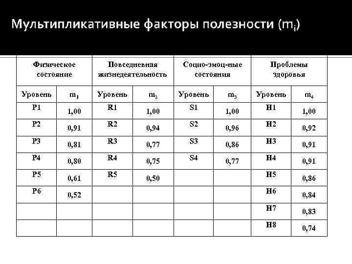 Физическое состояние Повседневная жизнедеятельность Социо-эмоц-ные состояния Проблемы здоровья Уровень m 1 Уровень m 2