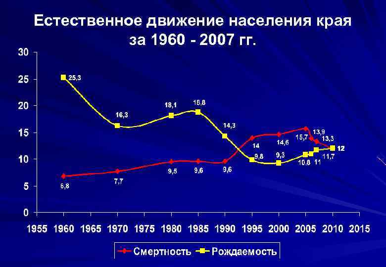 Естественное движение населения края за 1960 - 2007 гг. 