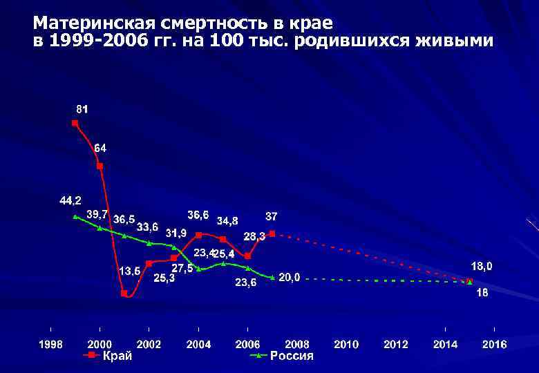 Материнская смертность в крае в 1999 -2006 гг. на 100 тыс. родившихся живыми 