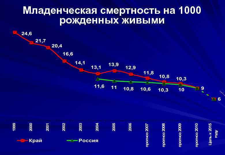 Младенческая смертность на 1000 рожденных живыми 