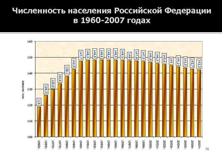 Численность населения Российской Федерации в 1960 -2007 годах 25 