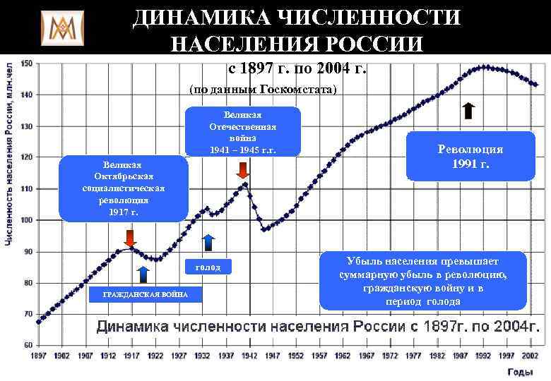 ДИНАМИКА ЧИСЛЕННОСТИ НАСЕЛЕНИЯ РОССИИ с 1897 г. по 2004 г. (по данным Госкомстата) Великая