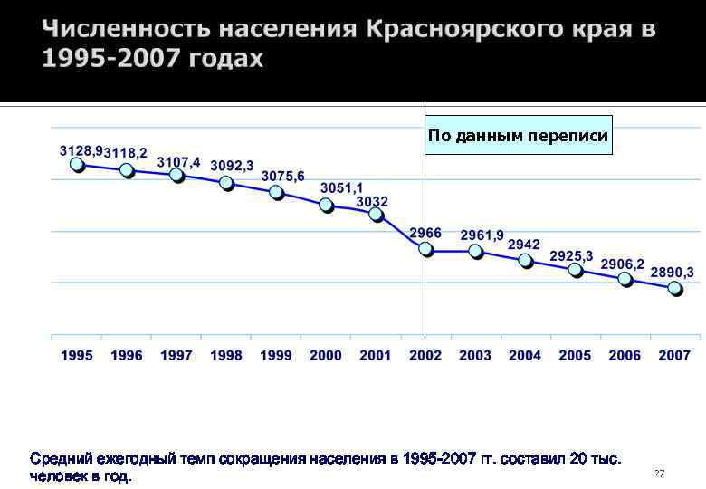 По данным переписи Средний ежегодный темп сокращения населения в 1995 -2007 гг. составил 20